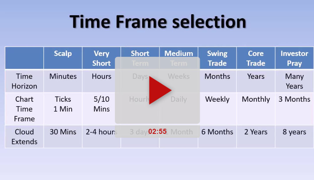 Part 2 – Cloud Charting Time Frames