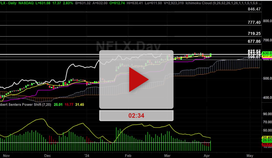 NFLX Stock Price Update