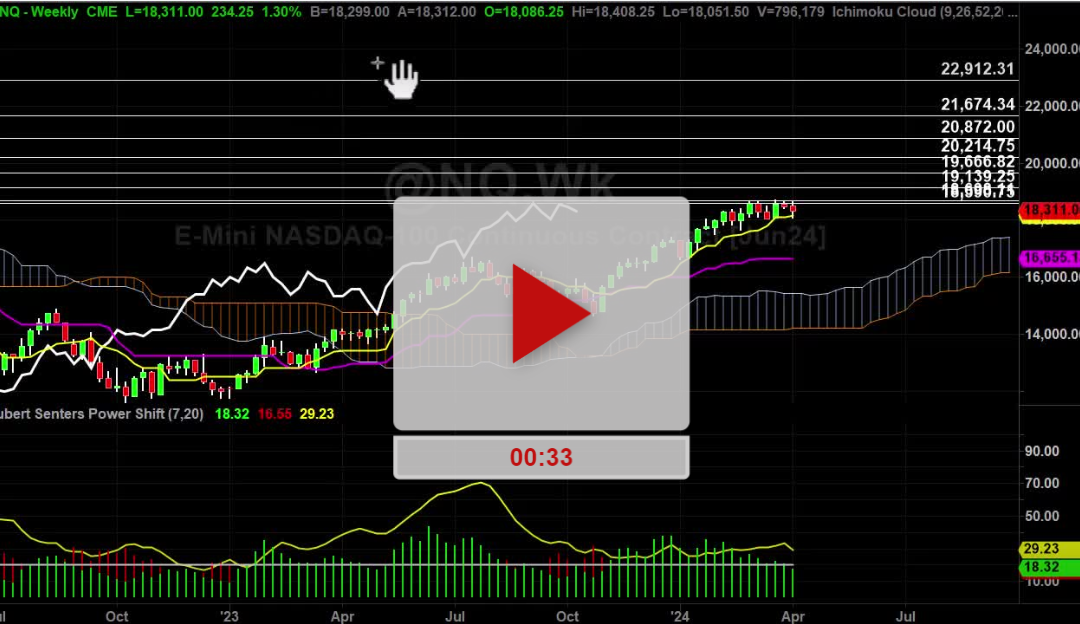 Nasdaq Futures Weekly Chart Analysis Part 1