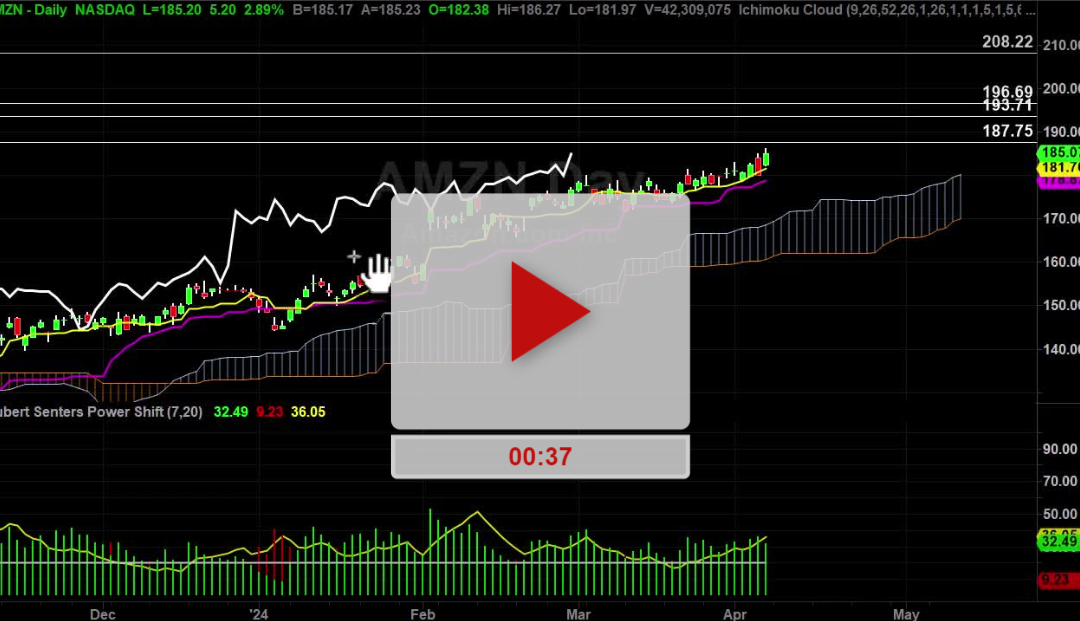 AMZN Stock Daily Chart Analysis Part 2