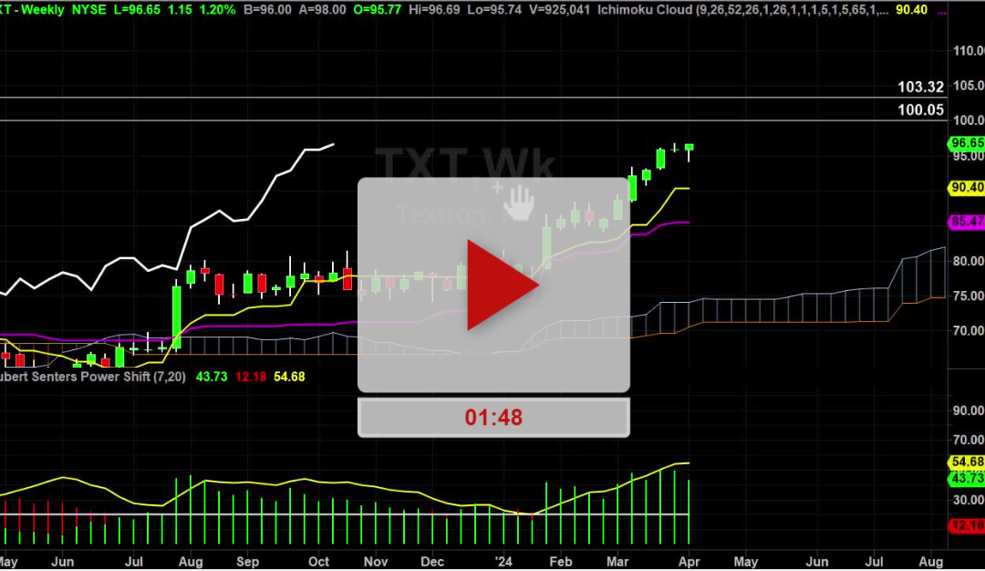 TXT Stock Daily Chart Analysis Part 2