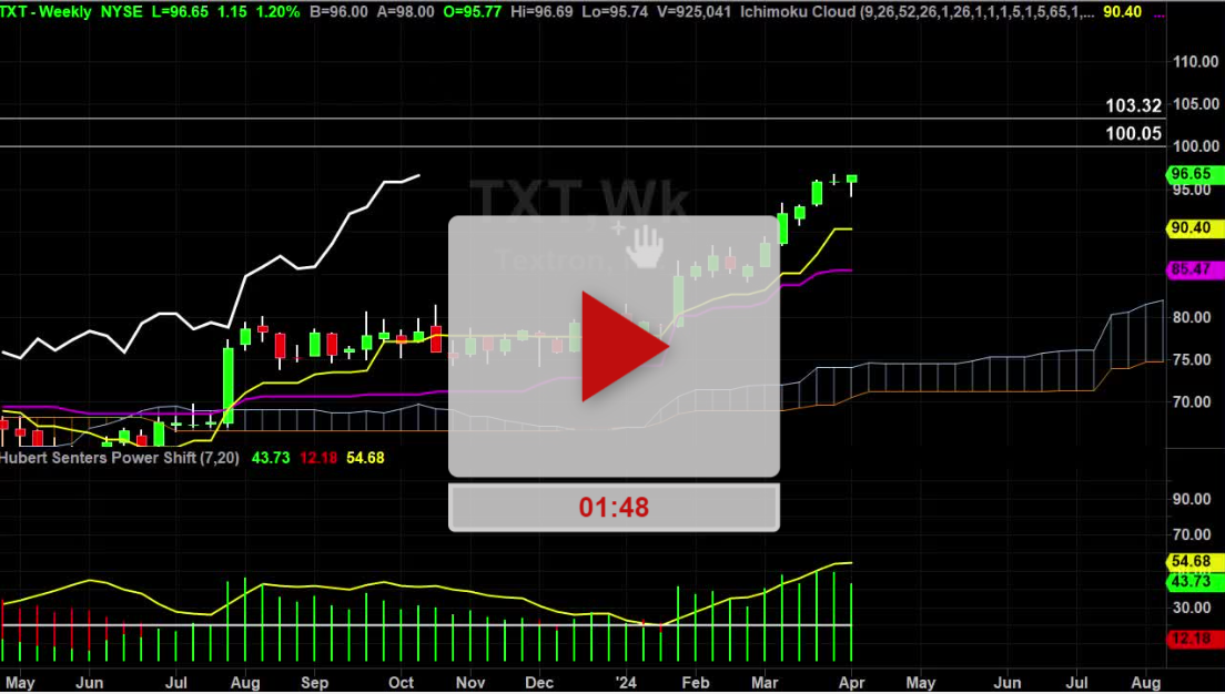 TXT Stock Daily Chart Analysis Part 2 - Hubert Senters