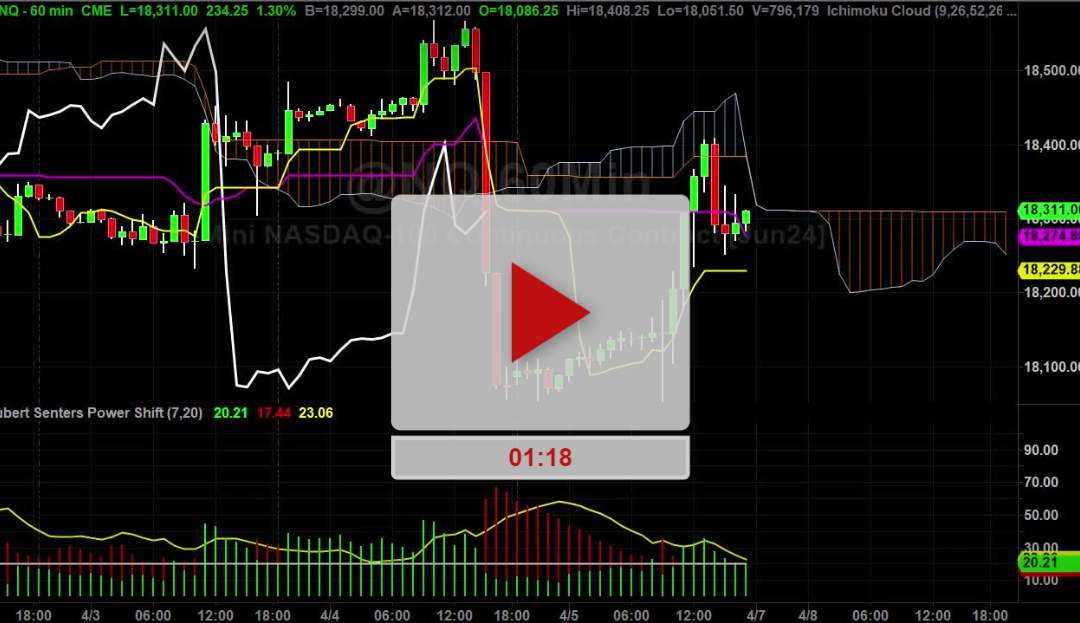 Nasdaq Futures Hourly Chart Analysis Part 3