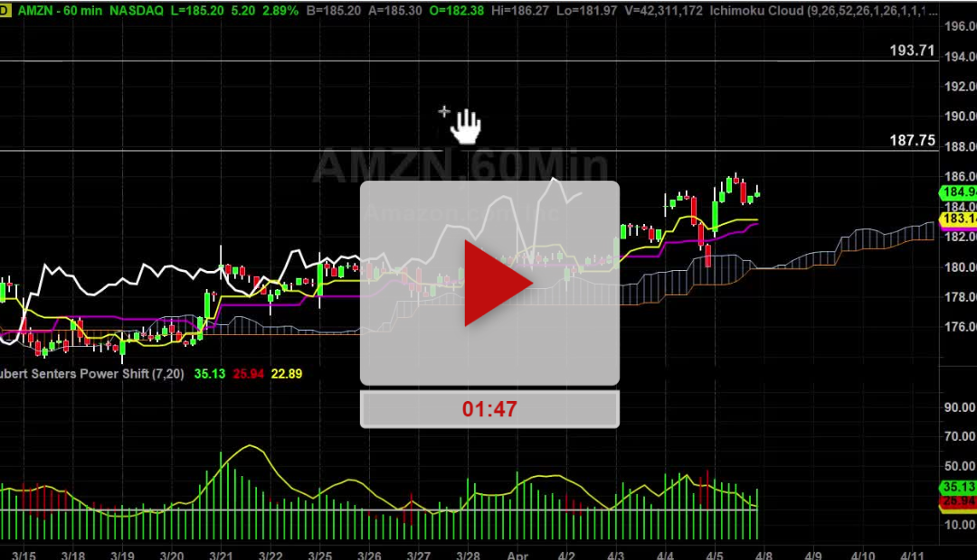 AMZN Stock Hourly Chart Analysis Part 3