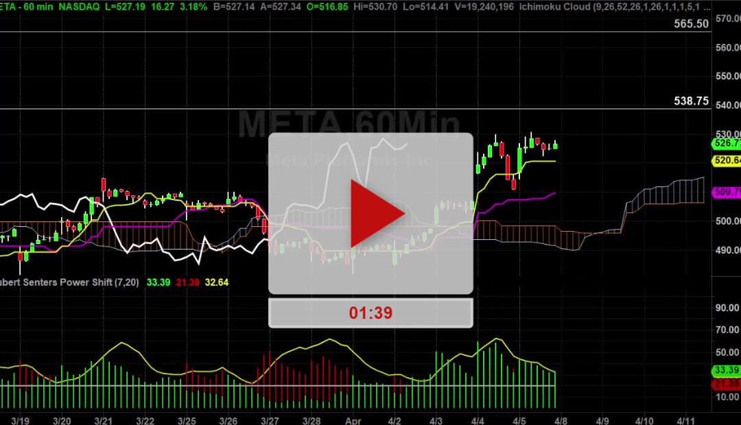META Stock Hourly Chart Analysis Part 3