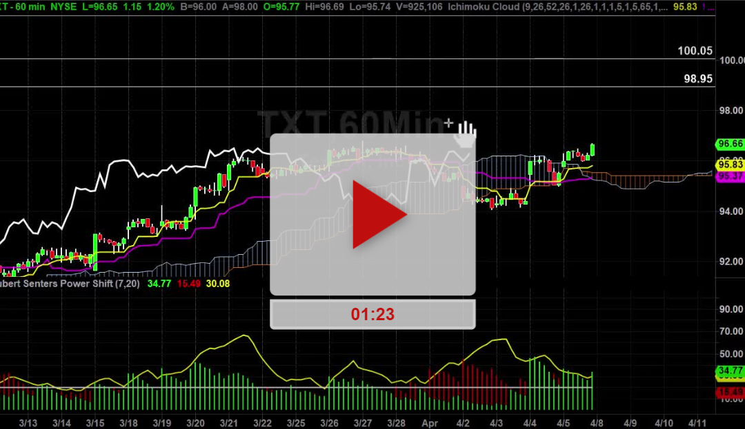 TXT Stock Hourly Chart Analysis Part 3