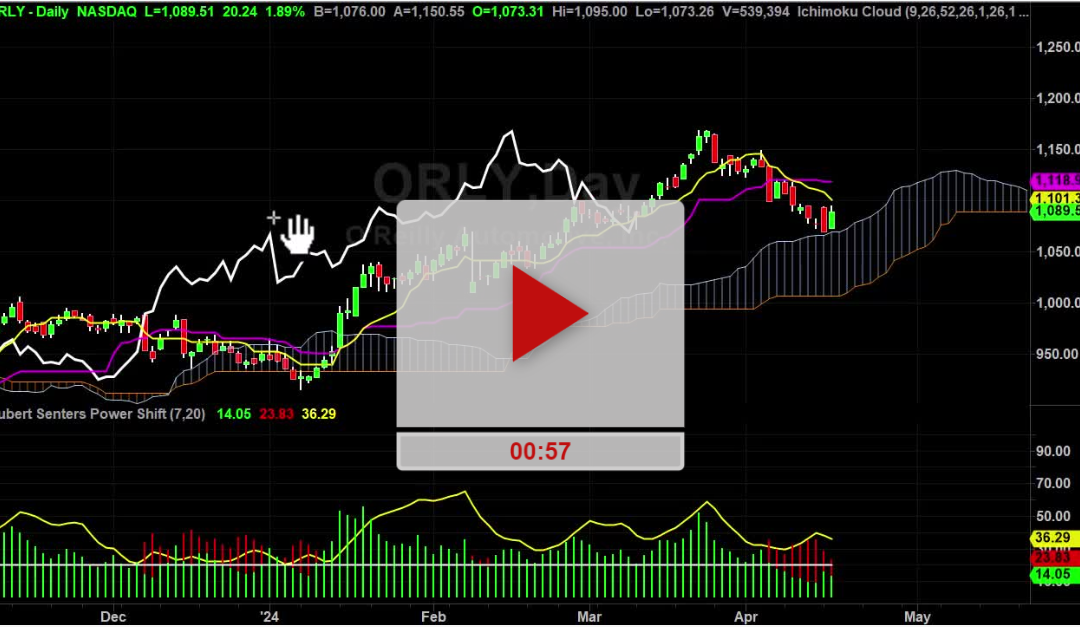 PLD Stock Hourly Chart Analysis Part 3