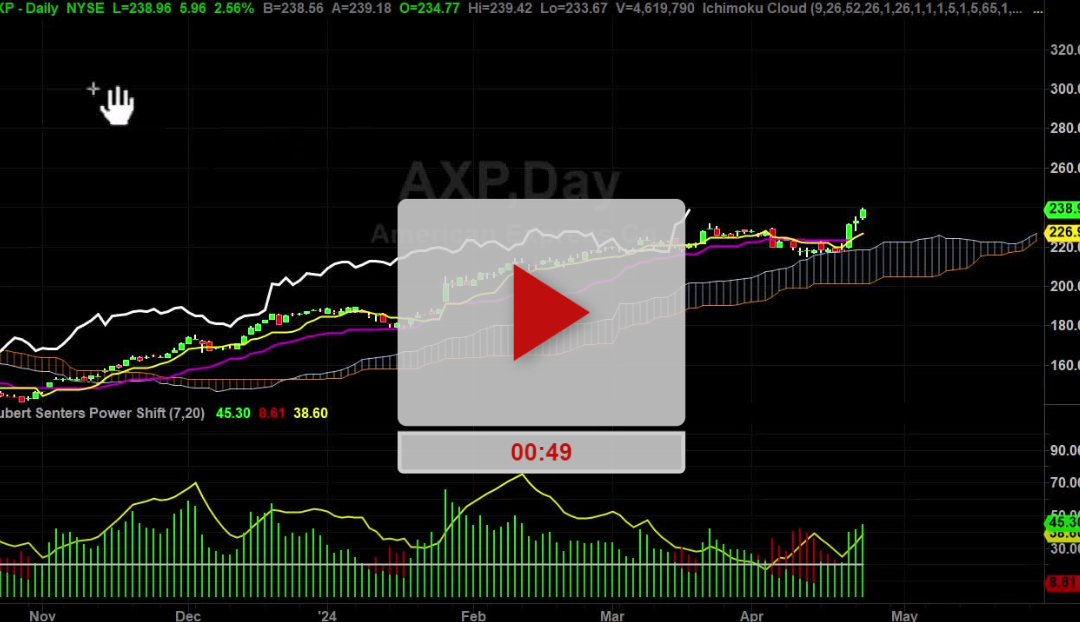 AXP Stock keeps climbing higher