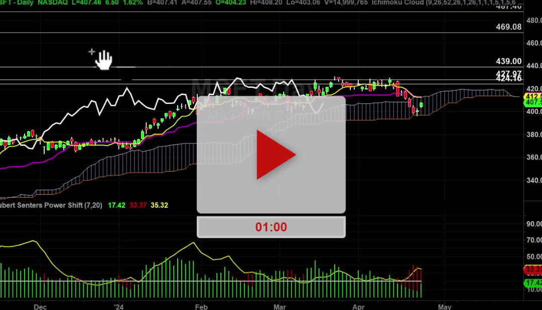 MSFT Stock how to time an entry