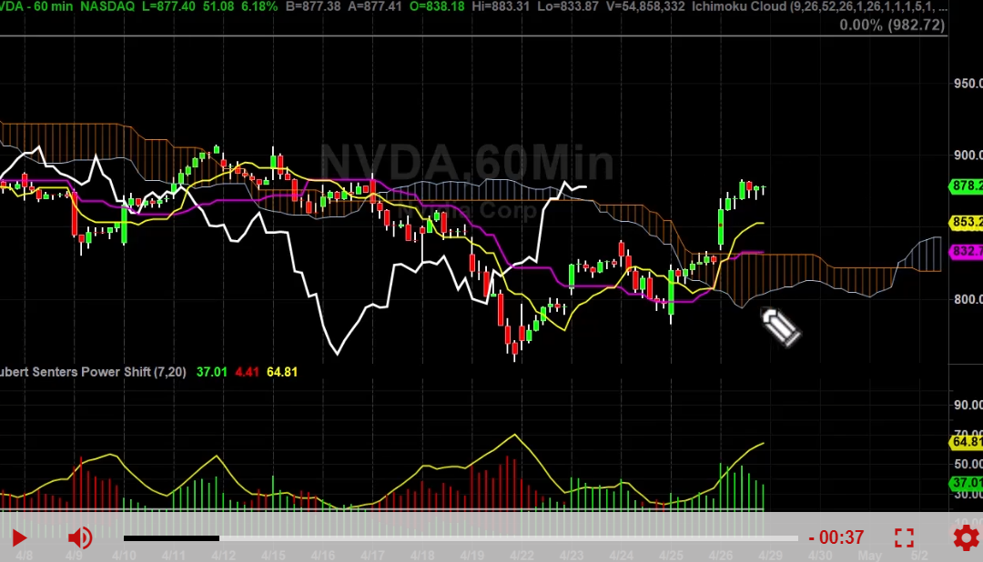 NVDA Stock hourly Chart Analysis Part 3