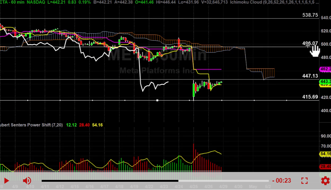 Meta Stock hourly Chart Analysis Part 3