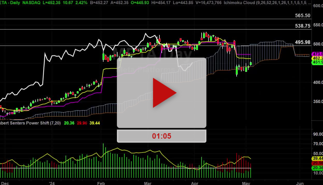 META Stock Daily Chart Analysis Part 2