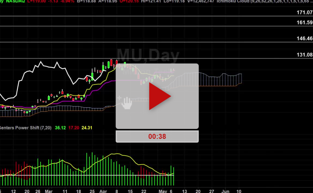 MU Stock sideways shuffle