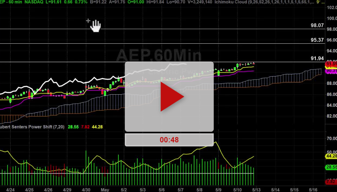 AEP Stock Hourly Chart Analysis Part 3