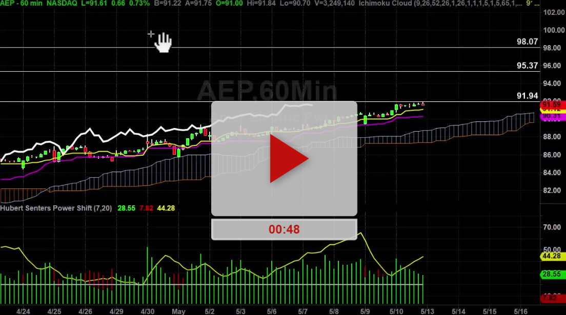 AEP Stock Hourly Chart Analysis Part 3 - Hubert Senters