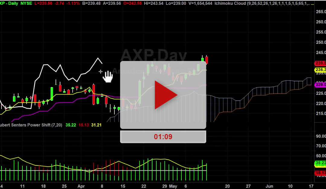 AXP Stock Pullback Plan