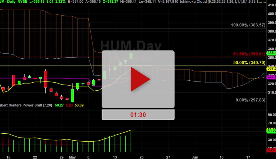 HUM Stock 3 days above the cloud