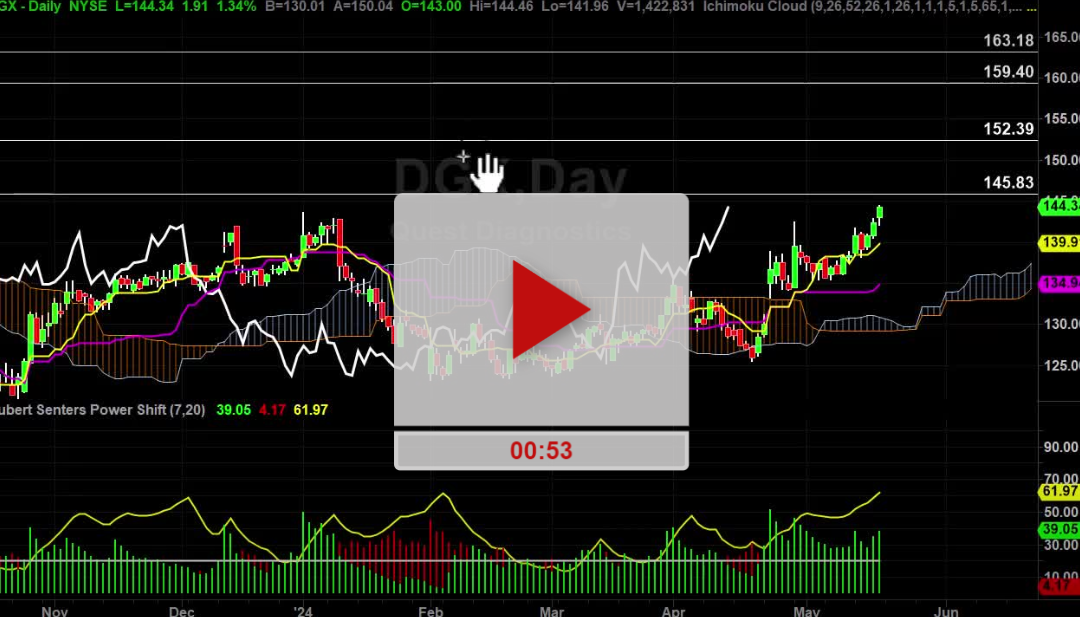 DGX Stock Daily Chart Analysis Part 2