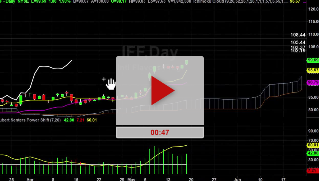 IFF Stock Daily Chart Analysis Part 2