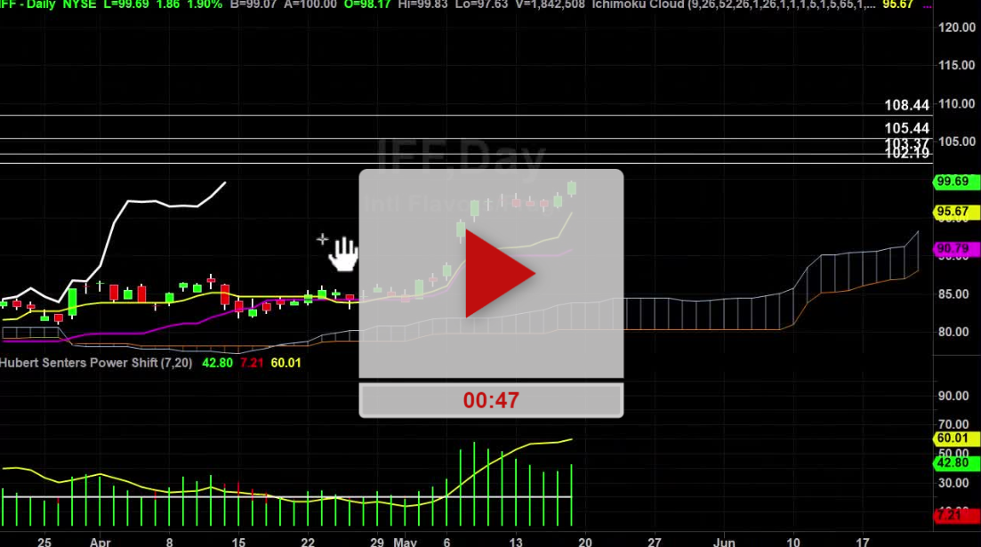 IFF Stock Daily Chart Analysis Part 2 - Hubert Senters