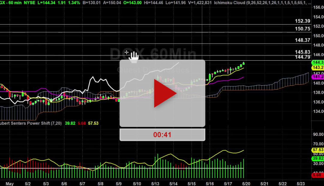 DGX Stock Hourly Chart Analysis Part 3