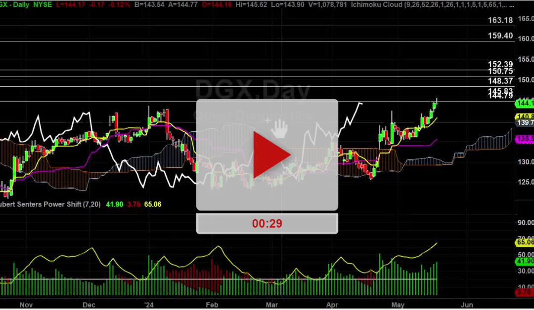 DGX Stock targets hit now what