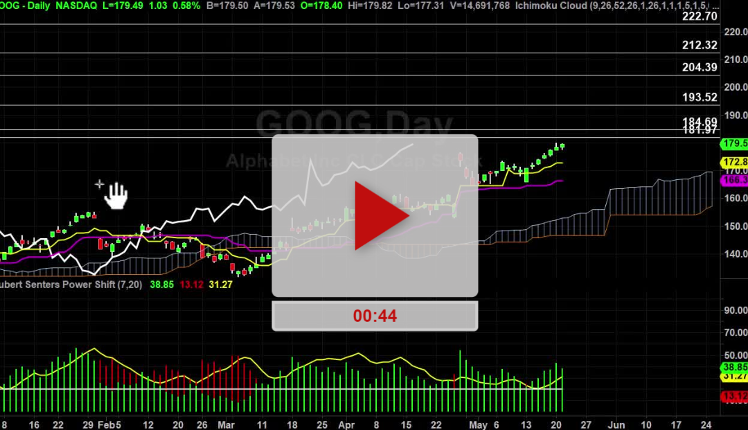 GOOG stock slow and steady headed to the target