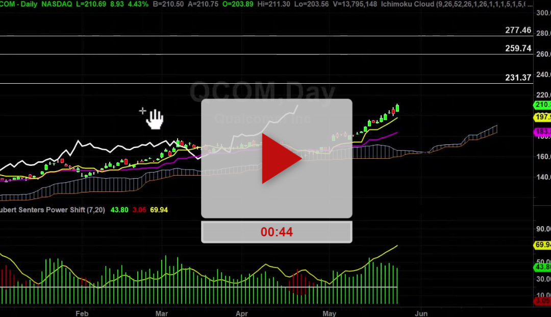 QCOM Stock Daily Chart Analysis Part 2