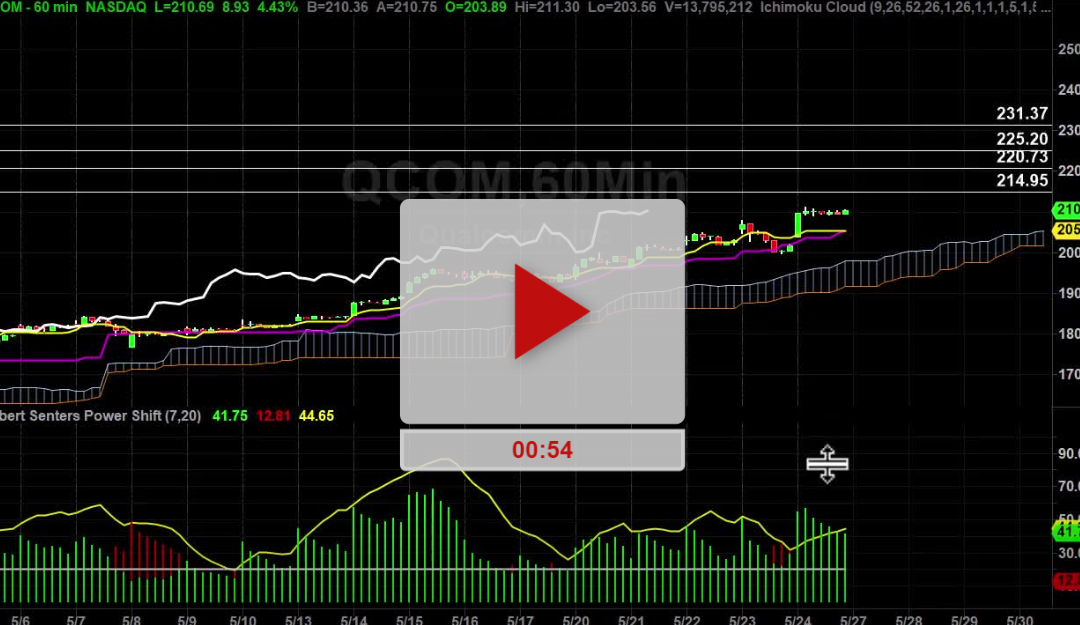 QCOM Stock Hourly Chart Analysis Part 3