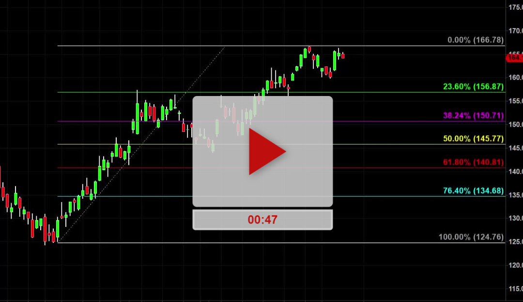 Part 1 Fibonacci Retracement Tool For Ambush Trade