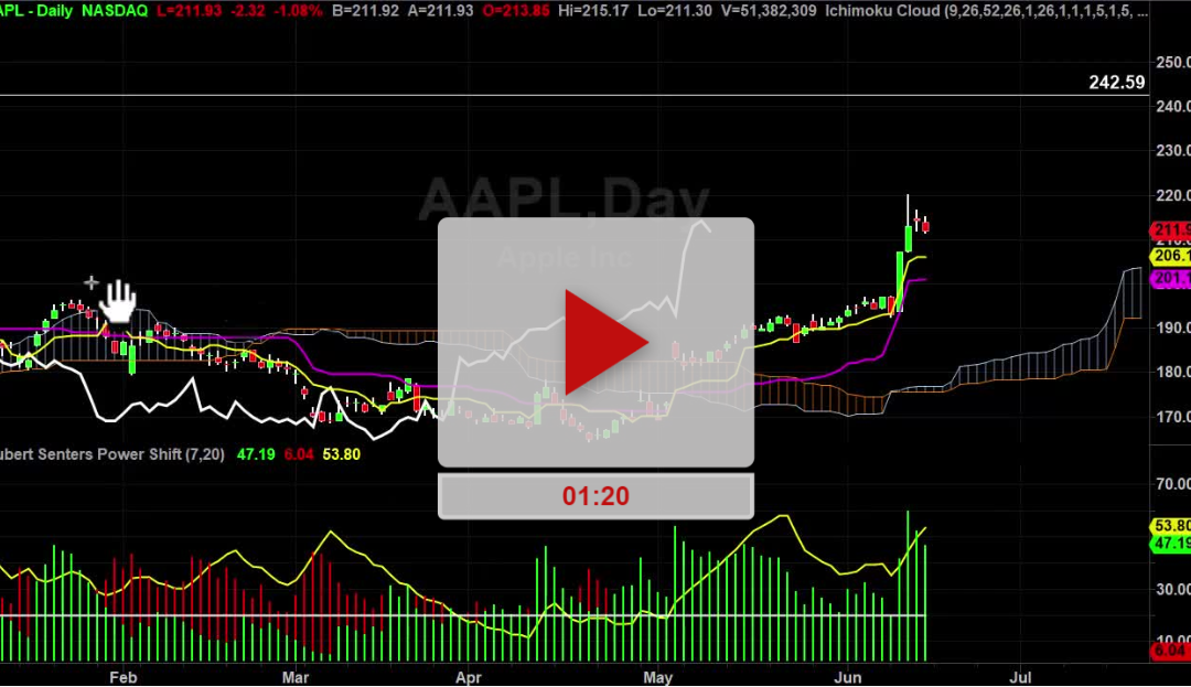 AAPL Stock Daily Chart Analysis Part 2