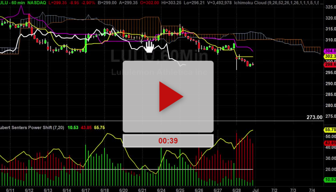 LULU Stock Hourly Chart Analysis Part 3
