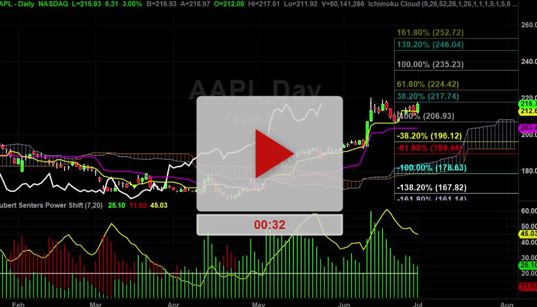 AAPL Stock new price targets