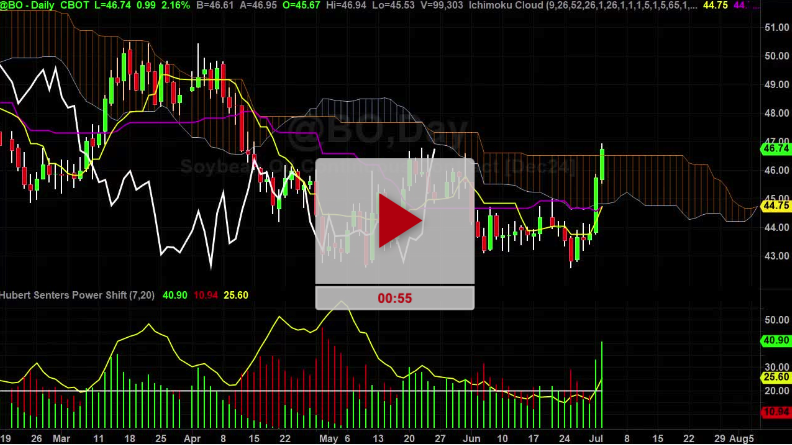 Russell Futures Weekly Chart Analysis Part 1