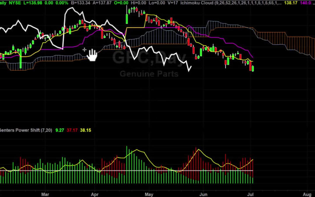 GPC stock plan if it goes against you