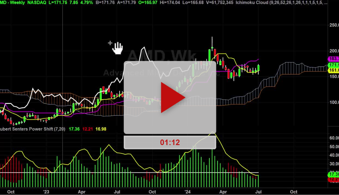 AMD Stock Weekly Chart Analysis Part 1