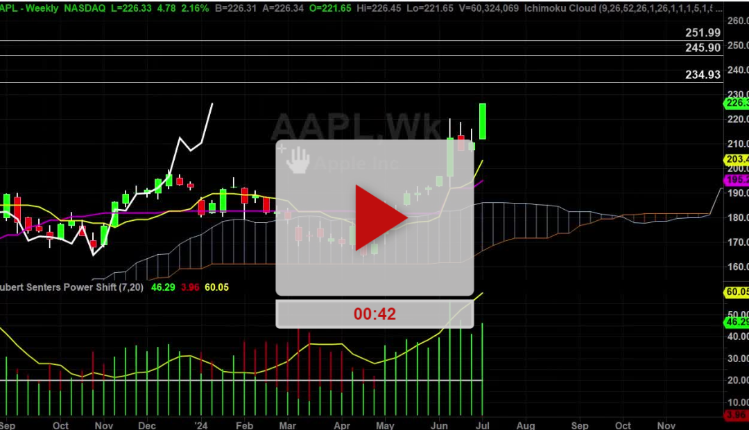 AAPL Stock Weekly Chart Analysis Part 1