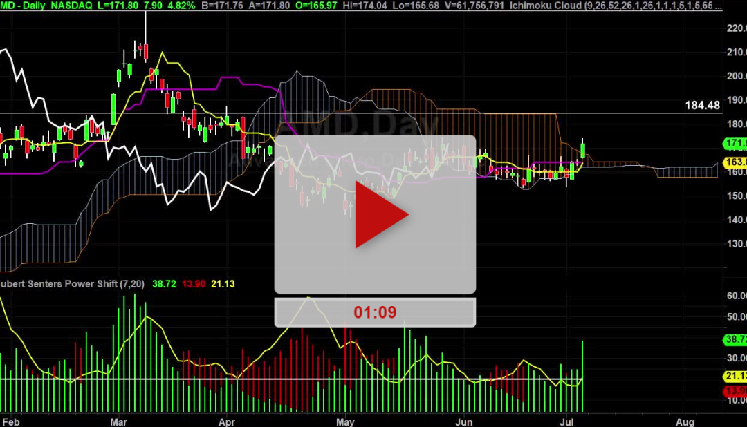 AMD Stock Daily Chart Analysis Part 2