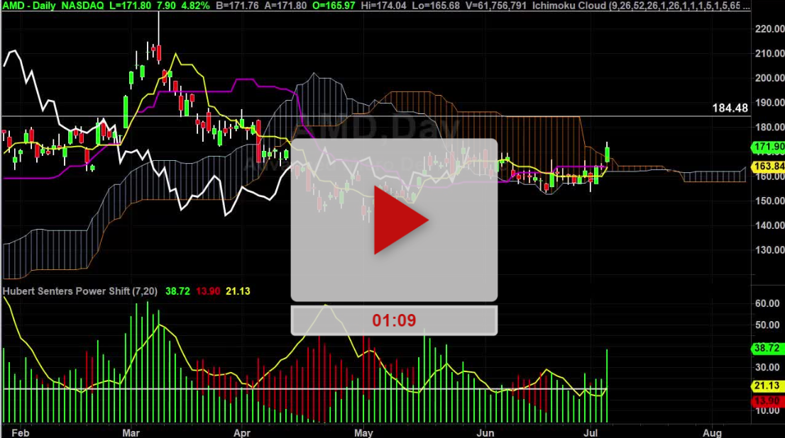 Amd Stock Daily Chart Analysis Part 2 - Hubert Senters