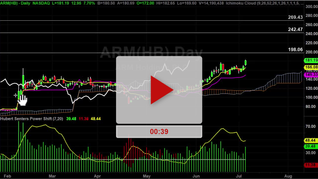 ARM Stock Daily Chart Analysis Part 2 - Hubert Senters