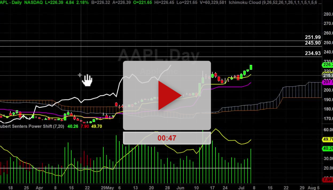 AAPL Stock Daily Chart Analysis Part 2