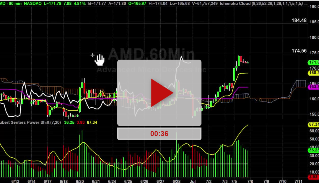 IBM Stock Hourly Chart Analysis Part 3