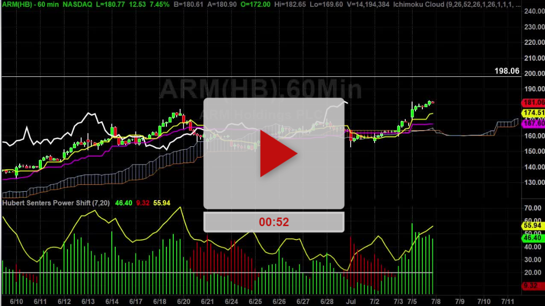 ARM Stock Hourly Chart Analysis Part 3 - Hubert Senters