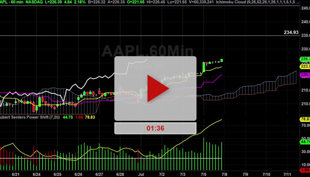 IBM Stock Daily Chart Analysis Part 2