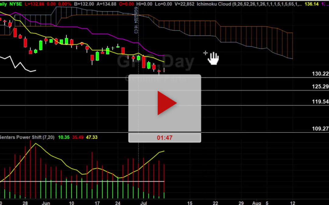 AMGN Stock Hourly Chart Analysis Part 3