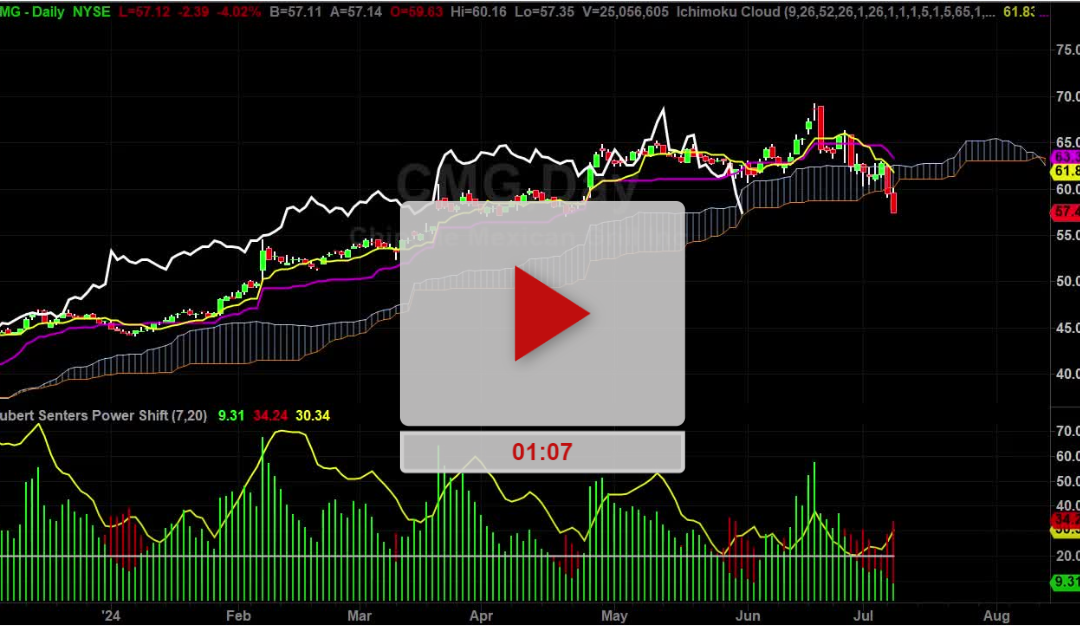 AMGN Stock Weekly Chart Analysis Part 1