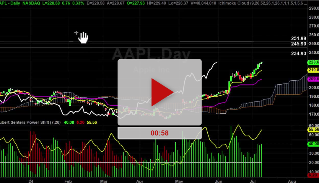 AAPL Stock Price Update