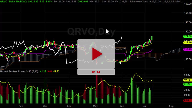 QRVO Stock Rotational Trade