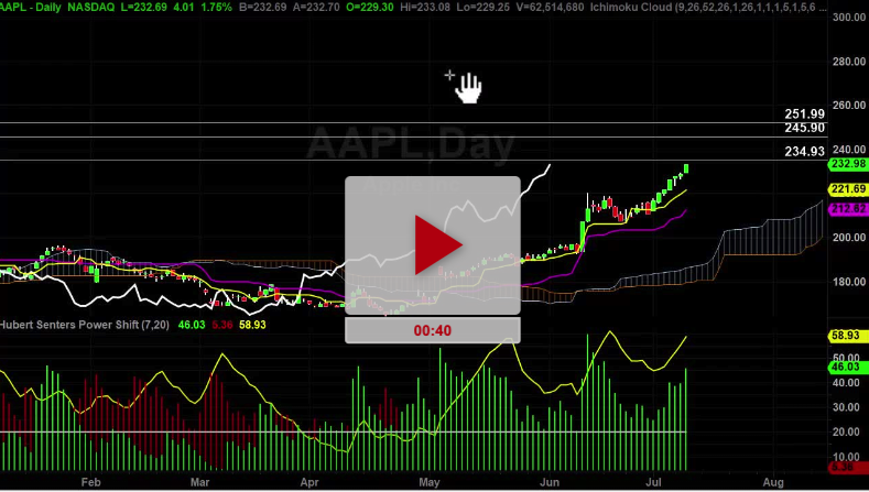 AAPL VS EQIX which one will go up quicker