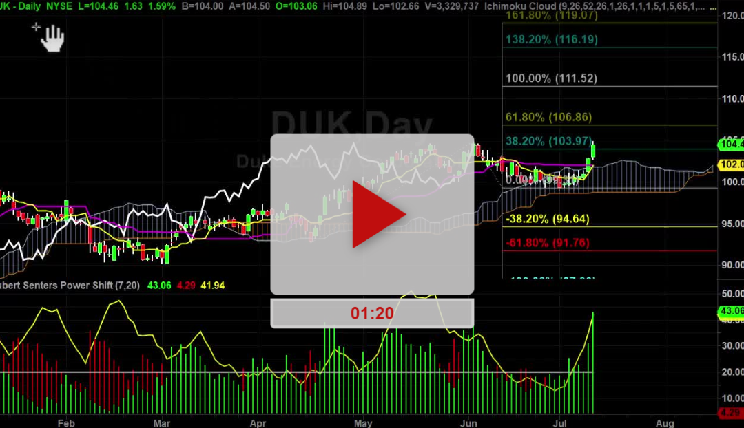 DUK stock first target hit